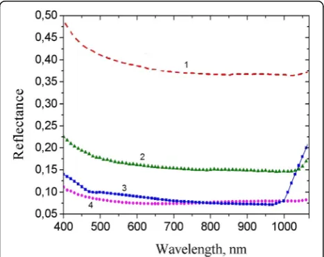 Fig. 6 Reflectance spectrum of the SiNW arrays prepared byAg-MacEtch in HF/H2O2 (4.6/0.15 M) solution