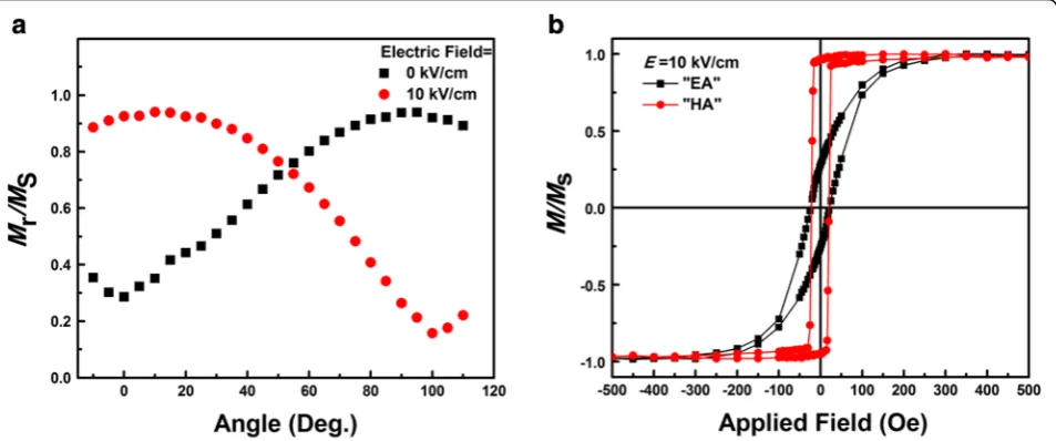 Fig. 2 adifferent The in-plane hysteresis loops of Co/PMN-PT thin films with E = 0 kV/cm