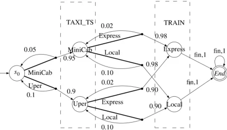 Figure 3: Example of MDP from composing CWSs
