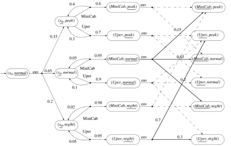 Figure 5: Concrete web service model and environment composition