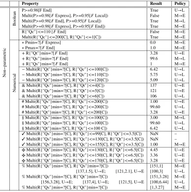 Table 4: Non-parametric Analysis Results for Travelling Example with Environment M – MiniCab, U – Uper, L –Local, E – Express