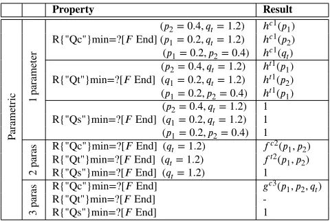 Table 6: Parametric Analysis Results for Travelling Ex-ample with Environment
