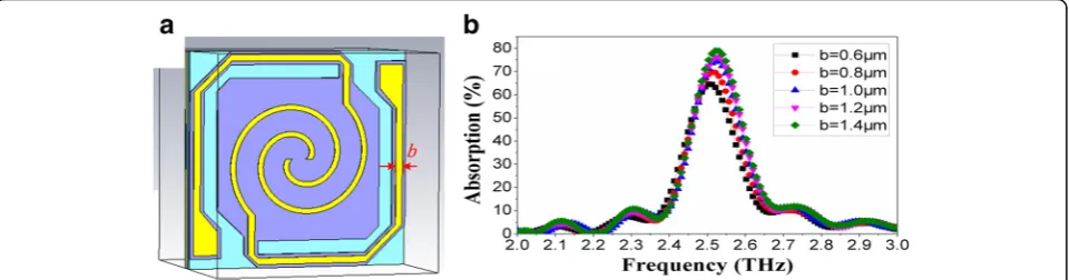 Fig. 5 THz wave absorption curves of microbridge structures withdifferent spacing (g)