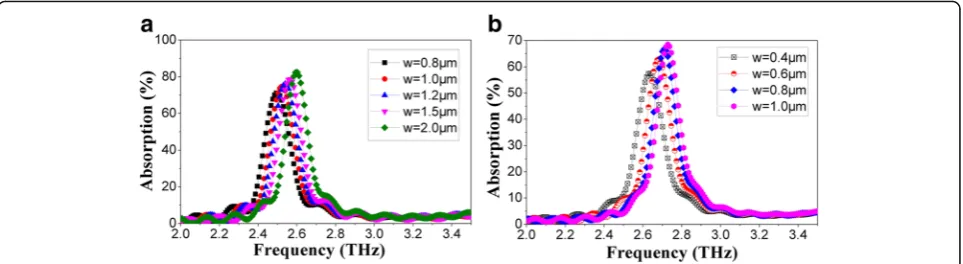 Fig. 7 THz wave absorption curves of microbridge structures with a leg width of 1 μm when n = 1.1(a) and n = 2.1 (b) with different line widths (w)