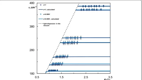 Table 1 The position and width of the reststrahlen bands inCdXZn(1−X)P2