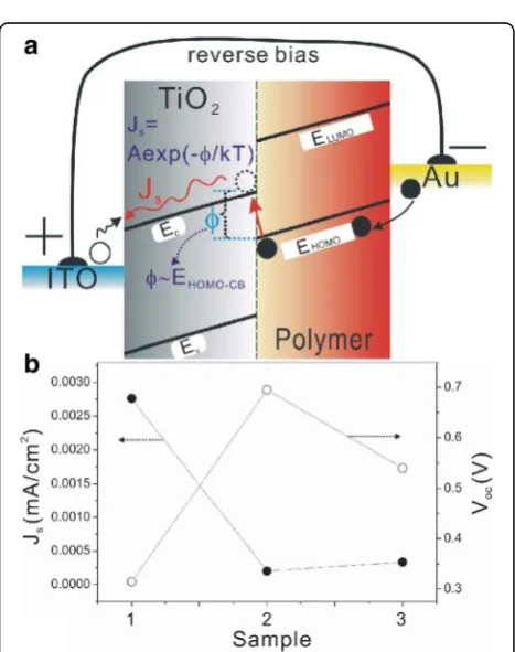 Fig. 7b. It is observed that with interfacial engineering are depicted in− J3 mA/cm ands decreased from 2.76 × 102 in the MEH-PPV/TiO-NRA device to 2.03 ×