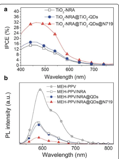 Fig. 8 lnJd−V curves of solar cells measured in the dark (TiO2-NRA- (1), TiO2-NRA@TiO2-QD- (2), and TiO2-NRA@TiO2-QDs@N719-based (3))