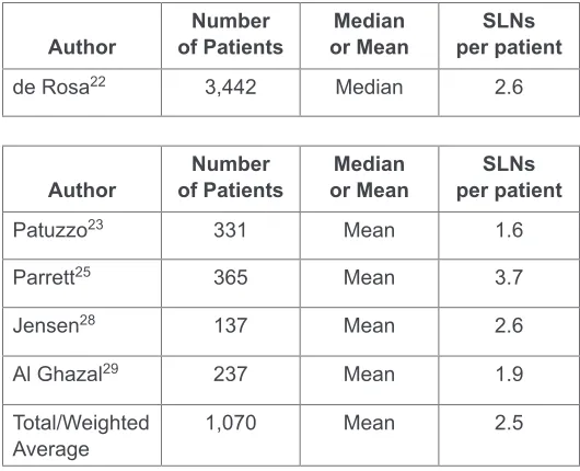 Table 1.  Rate of identification of a sentinel lymph node (SLN).