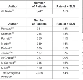Table 4.  Odds of detecting positive NSLNs on CND