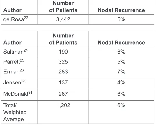 Table 5.  Rate of nodal recurrence despite a negative SLNB