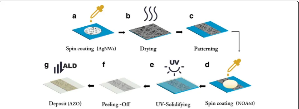 Fig. 1 The flow-process of fabricating flexible electrode. a Dropping AgNWs solution and spin coating