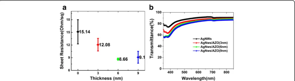 Fig. 3 a The averages and error values of sheet resistance of AgNWs-only and AgNWs with 3, 6, and 9 nm AZO electrodes