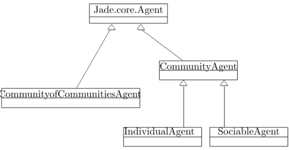 Figure 2: UML Class diagram showing the types of agent classes in the prototype multi agent virtual knowledge communities system.