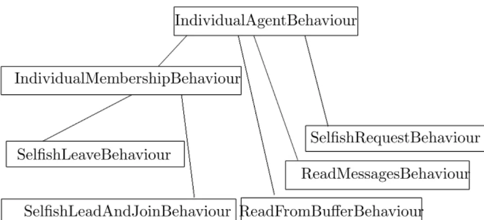 Figure 6: The hierarchy of behaviours of an ’individualistic’ agent.