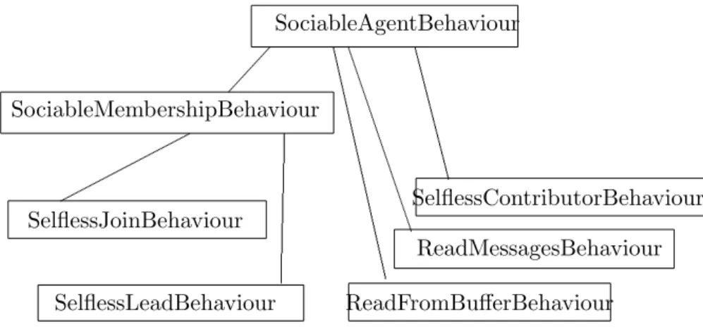 Figure 7: The hierarchy of behaviours of an ’sociable’ agent.