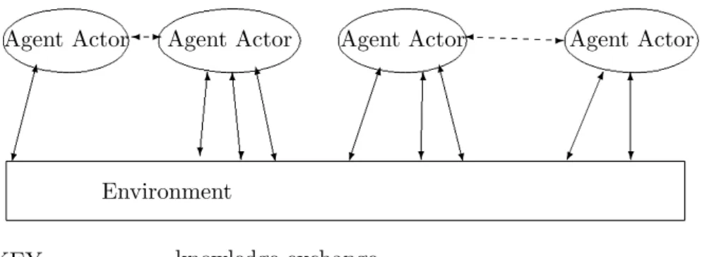 Figure 8: Knowledge exchange within a system with no formal knowledge management.