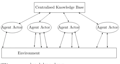 Figure 9: Knowledge exchange within a traditional knowledge management system.