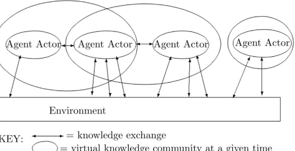 Figure 10: Knowledge exchange using the agent based virtual knowledge communities approach.