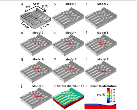 Fig. 4 aused in FEM calculation for total energy density comparison. A 3D rendering of AFM image for the rib-patterned Si (1 1 10) template with the ribs aligned along [1 −1 0]