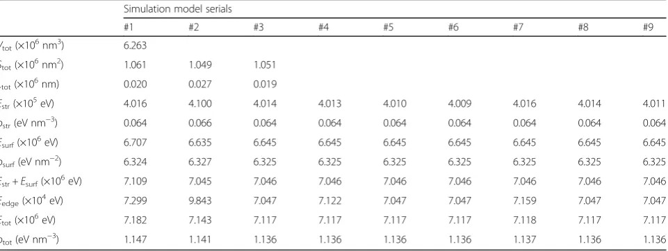 Table 1 The calculated results with FEM for the nine proposed models with different configurations of surface morphology