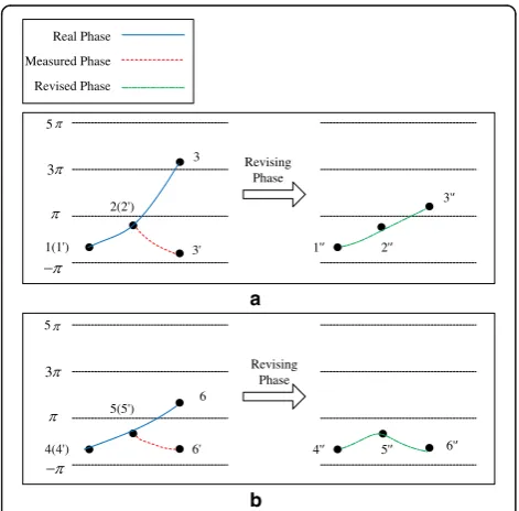 Fig. 4 Two special cases about phase revising.samples a The adjacentsamples’ real phase difference is greater than 2π