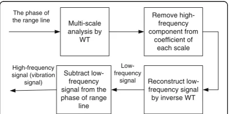 Fig. 6 Spectrum obtained directly by applying FFT to the phase