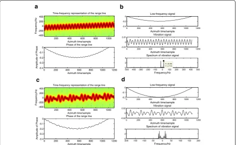 Fig. 9 The simulation results for one vibrating point target.estimation results for a target whose vibration signal is a single-frequency sinusoidal