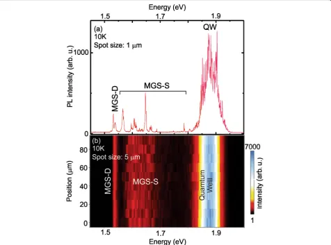 Fig. 5 a μ-PL spectrum obtained with a 100× times objective (spot diameter ca. 1 μm). b μ-PL intensity map with a large spot size (5 μm) in stepsof 20 μm along a straight line along sample with 1 nm GaAs filling of the hole-mound structures at 10 K (note the logarithmic scale of the colormap, letting some of the peaks appear smaller)
