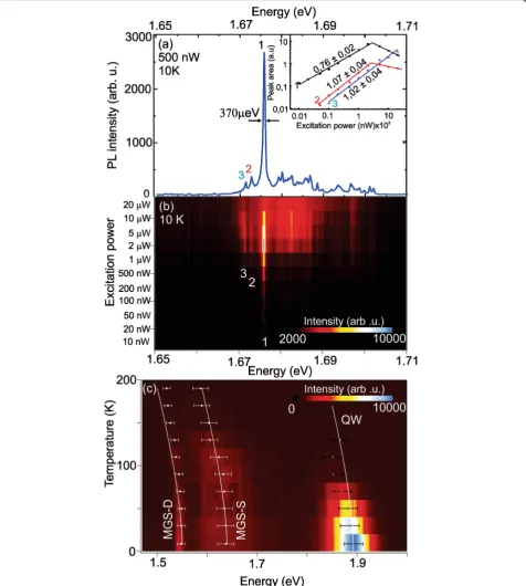 Fig. 6 a μ-PL spectrum of a single structure obtained in the energy range of the MGS-S (1.65 eV and 1.71 eV) at 10 K