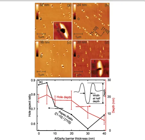 Fig. 1 AFM images showing the initial holes and the hole evolution with different Al780 nm and a width of ca