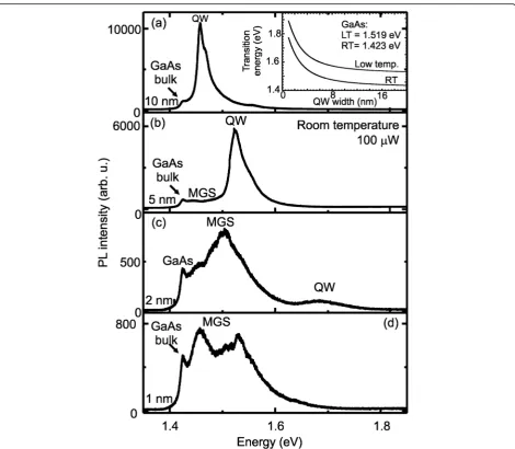 Fig. 4 a–d Room temperature μ-PL spectra for samples with different filling of the hole-mound structures with 10-, 5-, 2-, and 1-nm GaAs layer.All samples were measured with the same integration time (30 s)