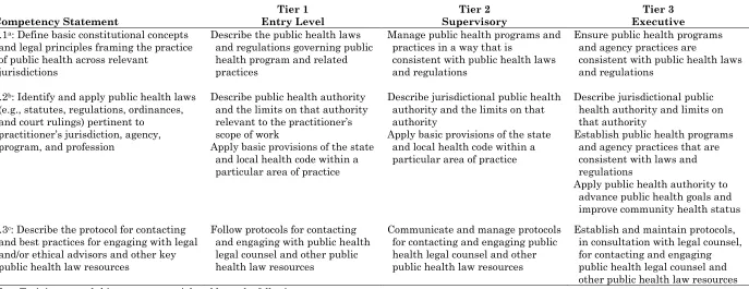 Table B1. Domain 1: Law as the Foundation of Governmental Public Health Practice 