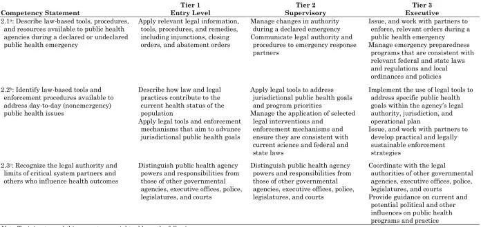 Table B2. Domain 2: Law as a Tool to Advance the Public’s Health 
