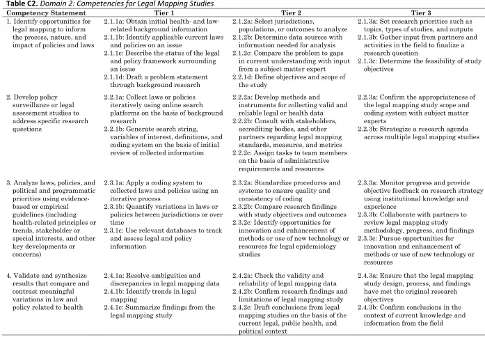 Table C2. Domain 2: Competencies for Legal Mapping Studies 