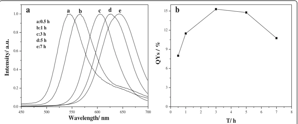 Fig. 1 PL spectra (a) and the corresponding PL QYs (b) of CdTexS(1 − x) QDs at different reflux times