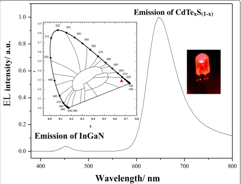Fig. 4 EL spectra of CdTexS(1 − x) QDs. Insets CIE color chromaticity diagram and photographs of the respective LEDs under a working current of 20 mA