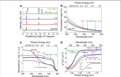 Fig. 3 The effect of PS ratio on the nanostructures and optical properties of MAPbI3(Cl) perovskite