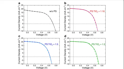 Fig. 4 The effect of PS ratio on the performance of the perovskite solar cell. J-V curve (solid line) on a bare TiO2, b 1:10, c 1:5, and d 1:2 PS-templatedTiO2 under light exposure (AM 1.5, 100 mW cm−2), and the corresponding fitting result (dashed line) f