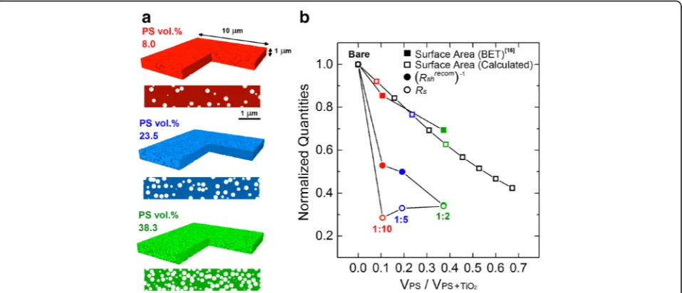 Table 3 The effect of TiO2 blocking layer by sputter depositionon the perovskite solar cell performance