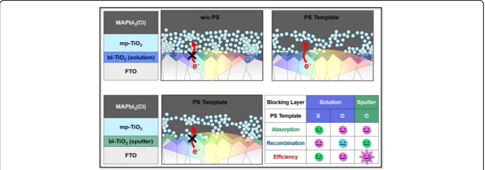 Fig. 7 Schematic illustration demonstrating the roles of PS template and TiO2 blocking layer on the solar cell performance