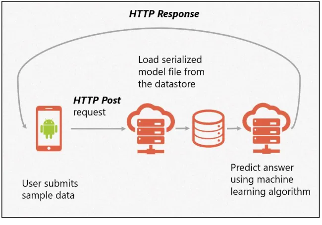 Figure 2. User Receives a Prediction.