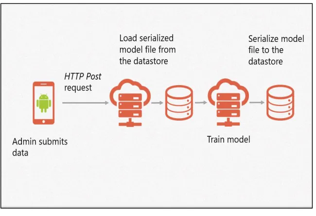 Figure 4. The General Architecture of the System. DB = database.