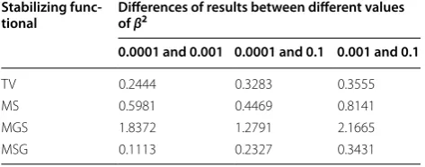 Fig. 6 1D smooth boundary model inversion results with different stabilizing functionals