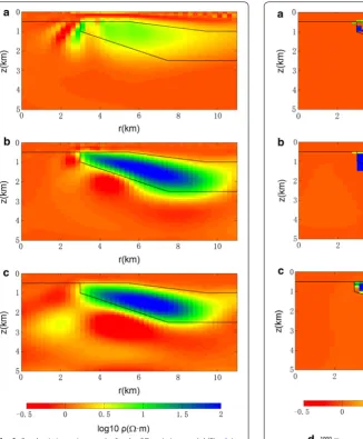 Fig. 9 Synthetic inversion results for the 2D resistive model (Fig. 6a) using different stabilizing functionals a MM, b FM, and c SM