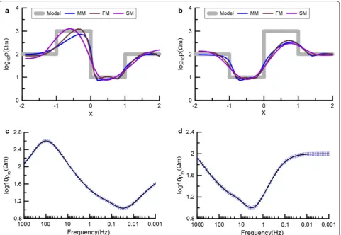Fig. 2 1D-layered model inversion results of a model A, b model B, c synthetic sounding curve of the model A, and d synthetic sounding curve of model B