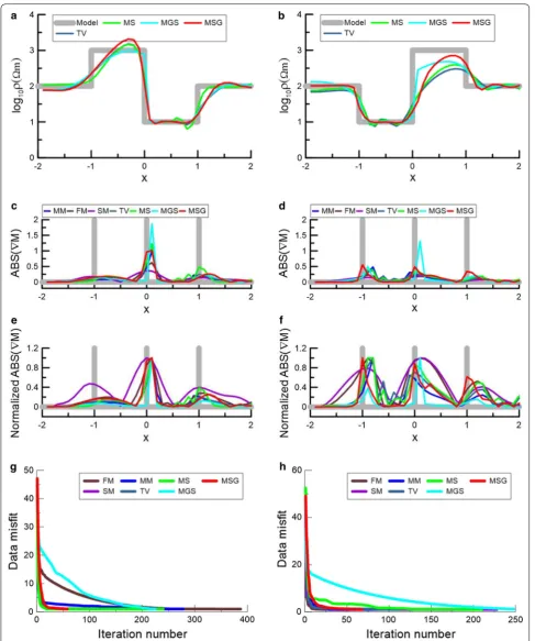 Fig. 3 1D-layered model inversion results of different stabilizing functionals with β2 = 0.1: a inversion results of the model A, b inversion results of the model B, c, d the gradient of the each results, e, f normalized gradient of each results, and g, h convergence of RMS data misfit of each model