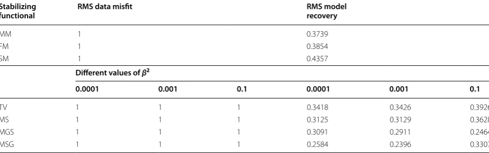 Table 1 RMS data misfit and RMS model recovery of different stabilizing functionals for the 1D-layered model A (Fig