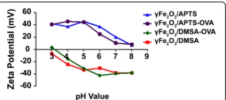 Fig. 1 pH-dependent zeta potential curves of γFe2O3 NPs coatedwith different charged molecules