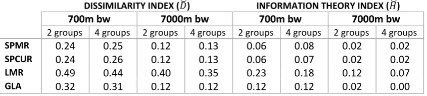 Table 2 – Global spatial indices of generalized dissimilarity (