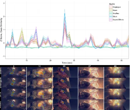 Figure 2. Gaze similarity over time from How To Train Your Dragon under four different 